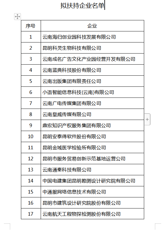 2022中央外經(jīng)貿(mào)發(fā)展專項(xiàng)資金擬扶持名單（云南）(圖1)