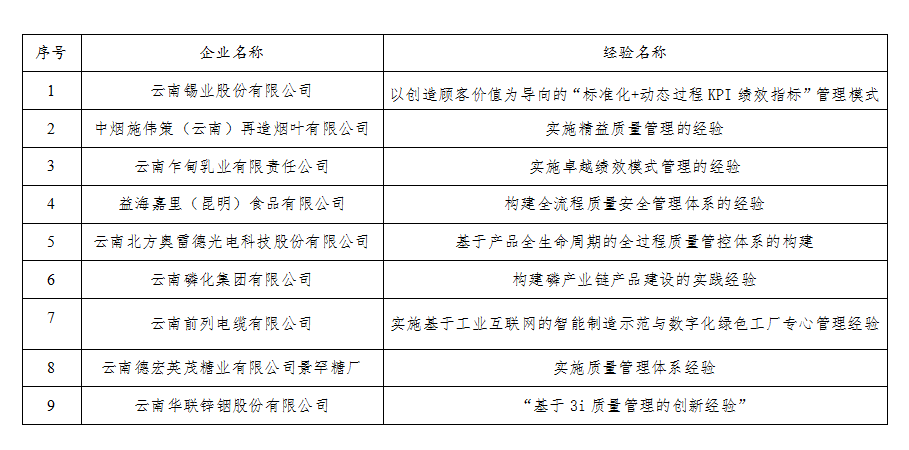 2022年云南省工業(yè)質(zhì)量標桿的公示名單(圖1)