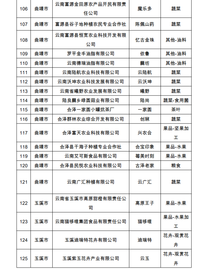 2022年省“綠色云品”品牌目錄名單公示(圖6)