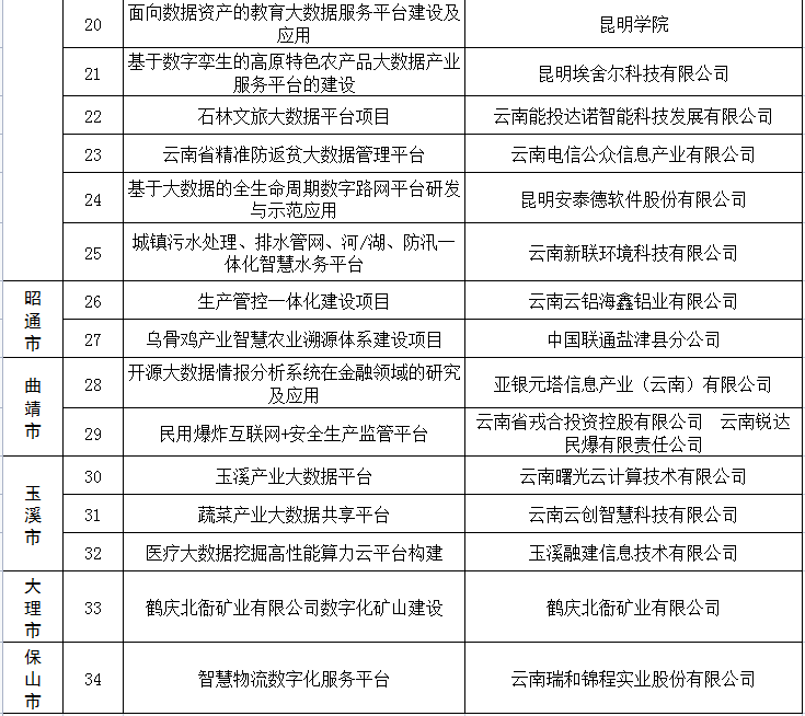 省2022大數(shù)據(jù)產(chǎn)業(yè)發(fā)展試點(diǎn)示范項(xiàng)目公示(圖2)