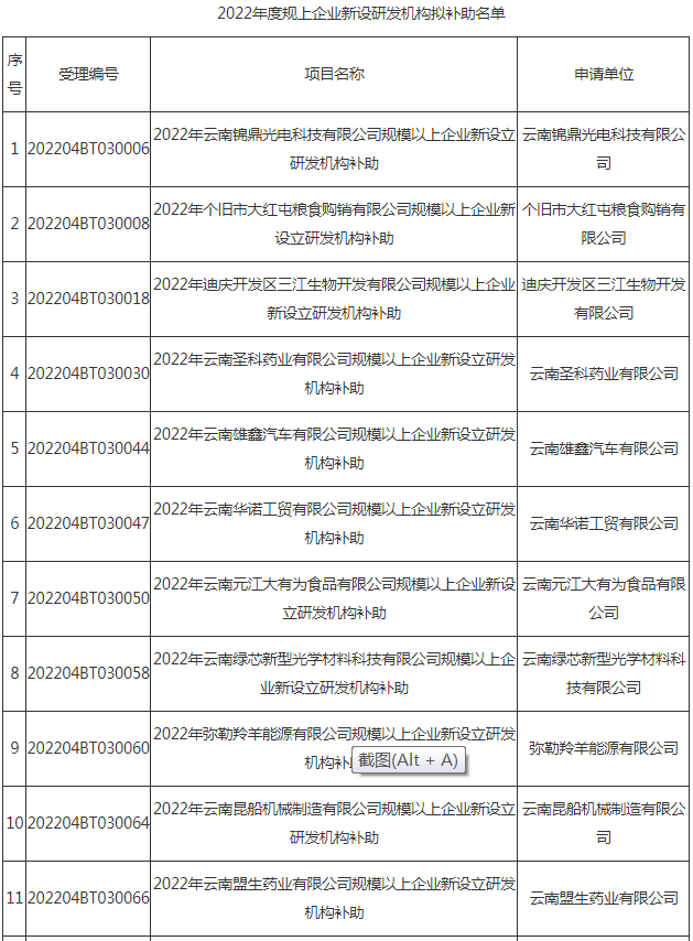 2022規(guī)上企業(yè)新設(shè)研發(fā)機構(gòu)擬補助企業(yè)名單(圖1)