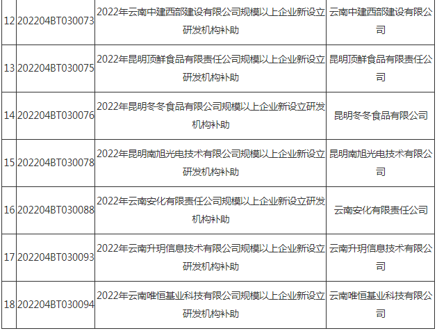 2022規(guī)上企業(yè)新設(shè)研發(fā)機構(gòu)擬補助企業(yè)名單(圖2)