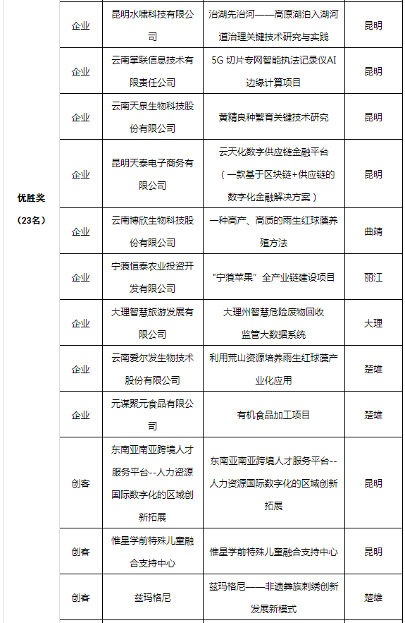 2022“創(chuàng)客中國”云南省獲獎名單(圖4)