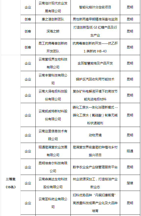 2022“創(chuàng)客中國”云南省獲獎名單(圖2)