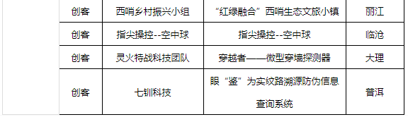 2022“創(chuàng)客中國”云南省獲獎名單(圖5)