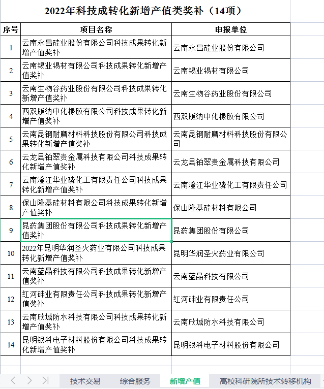 科技成果轉(zhuǎn)化獎(jiǎng)補(bǔ)立項(xiàng)公示(圖2)