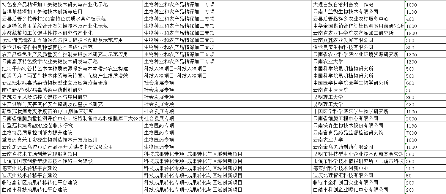 2022年省科技計(jì)劃驗(yàn)收和資金名單（892項(xiàng)）(圖3)