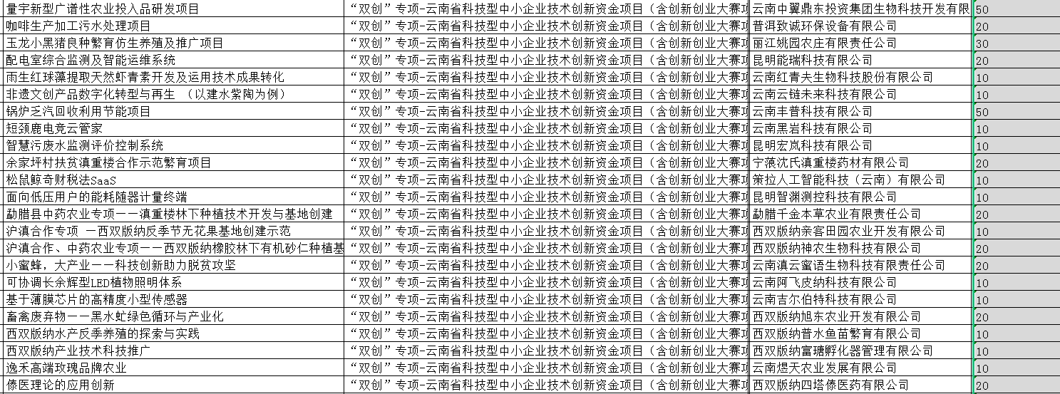 2022年省科技計(jì)劃驗(yàn)收和資金名單（892項(xiàng)）(圖2)