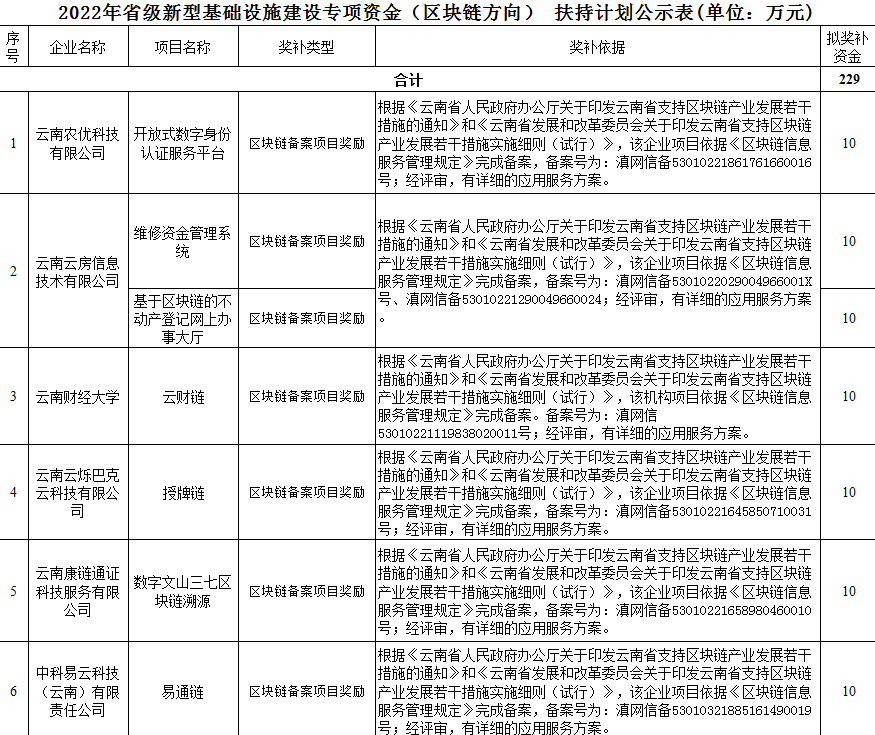 2022省新型基礎(chǔ)設(shè)施建設(shè)專項資金（區(qū)塊鏈方向）(圖1)