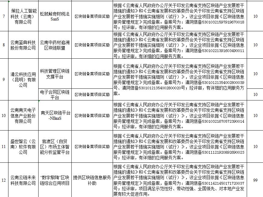 2022省新型基礎(chǔ)設(shè)施建設(shè)專項資金（區(qū)塊鏈方向）(圖2)