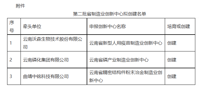 省工信第二批省級(jí)制造業(yè)創(chuàng)新中心名單的公示(圖1)