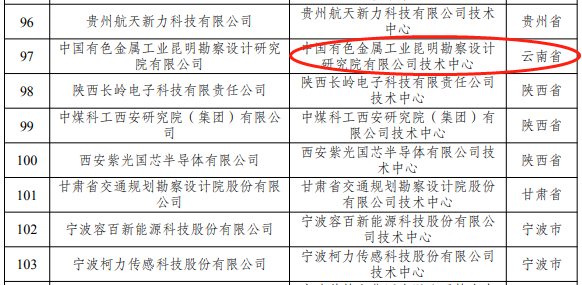 關(guān)于印發(fā)第29批新認定及全部國家企業(yè)技術(shù)中心名單的通知(圖1)