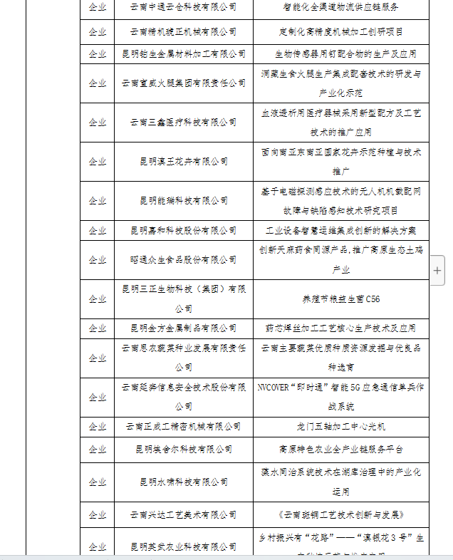 第八屆“創(chuàng)客中國”云南省獲獎名單(圖3)