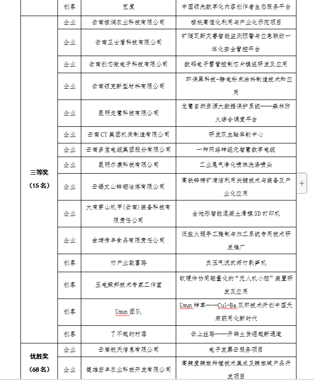 第八屆“創(chuàng)客中國”云南省獲獎名單(圖2)
