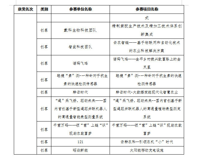 第八屆“創(chuàng)客中國”云南省獲獎名單(圖6)