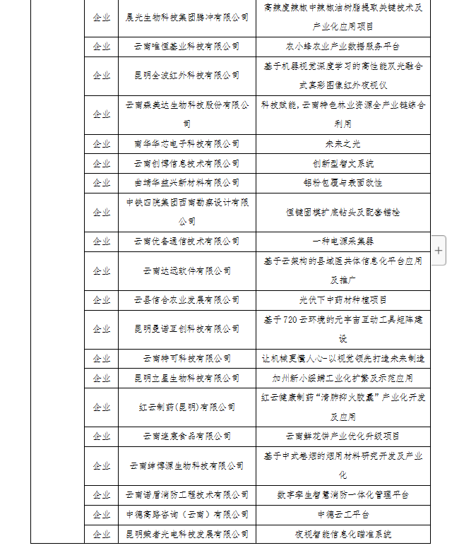 第八屆“創(chuàng)客中國”云南省獲獎名單(圖4)
