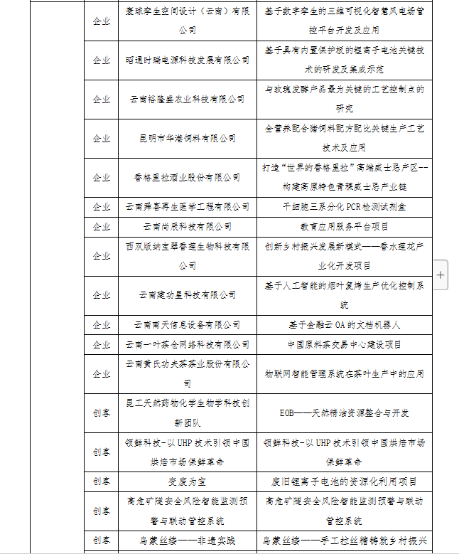 第八屆“創(chuàng)客中國”云南省獲獎名單(圖5)