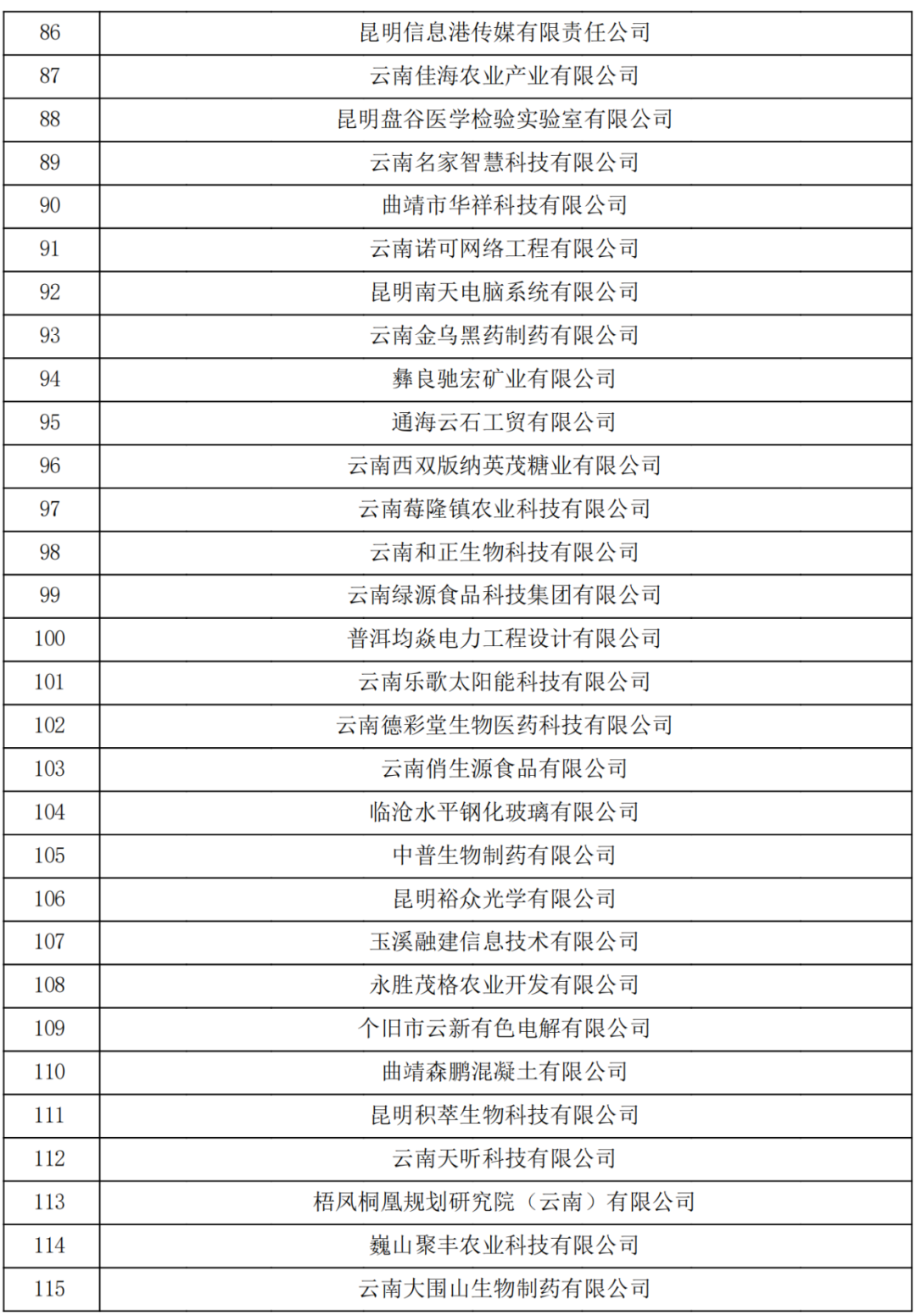 云南省2023認定報備的第一批高新技術企業(yè)(圖4)