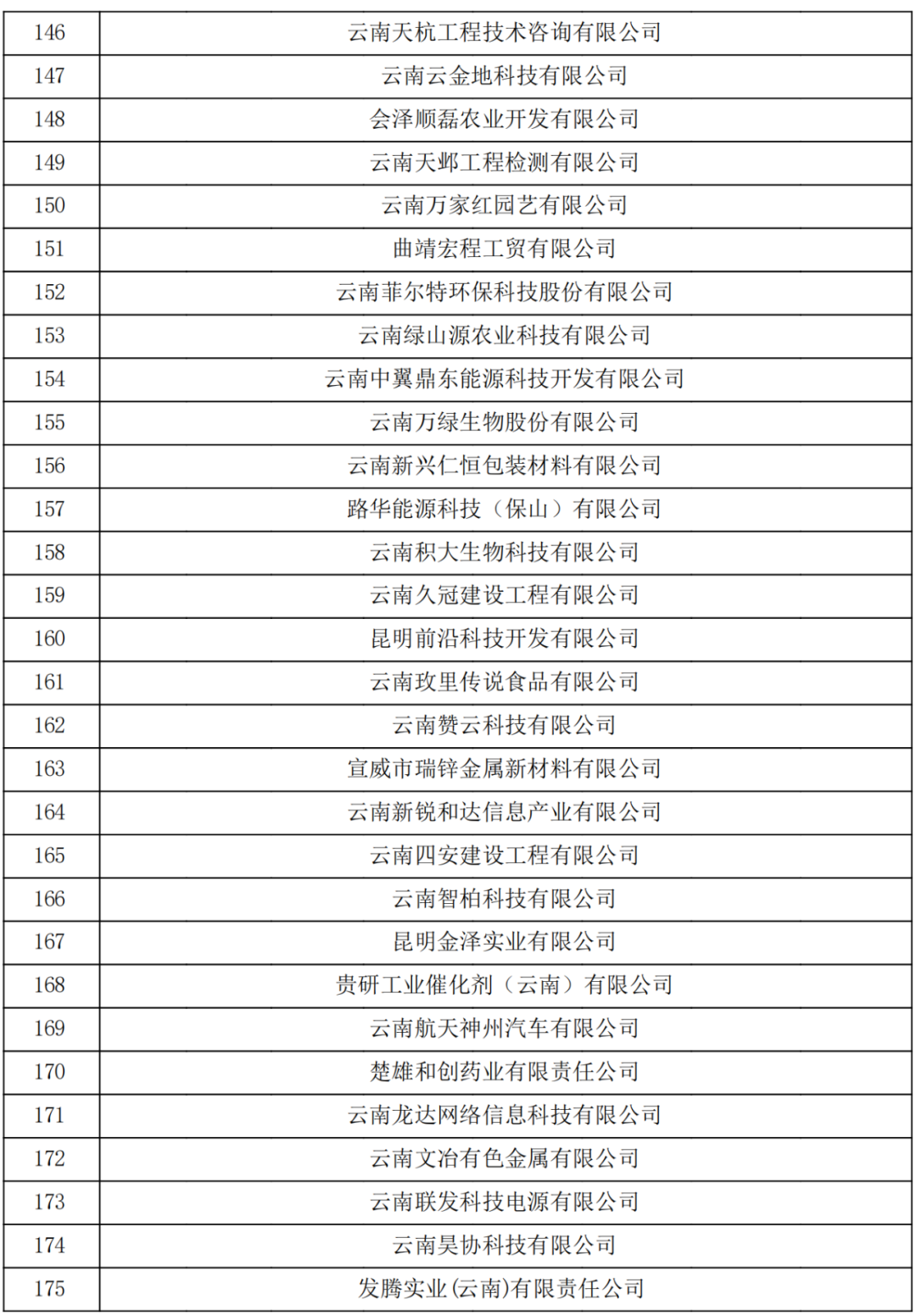 云南省2023認定報備的第一批高新技術企業(yè)(圖6)