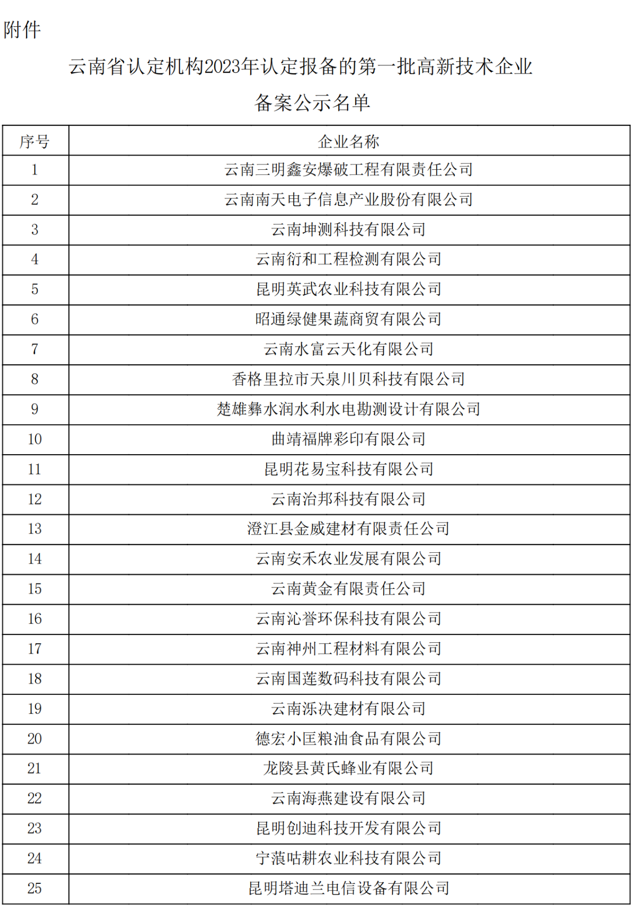 云南省2023認定報備的第一批高新技術企業(yè)(圖1)