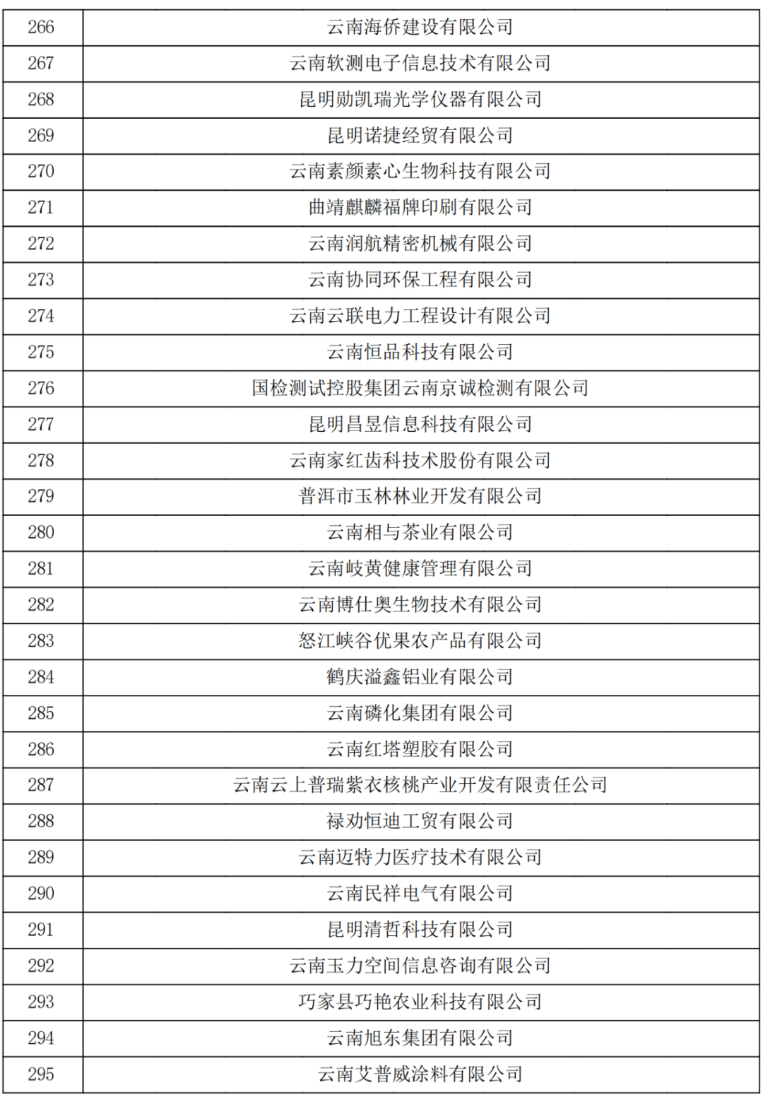 云南省2023認定報備的第一批高新技術企業(yè)(圖10)