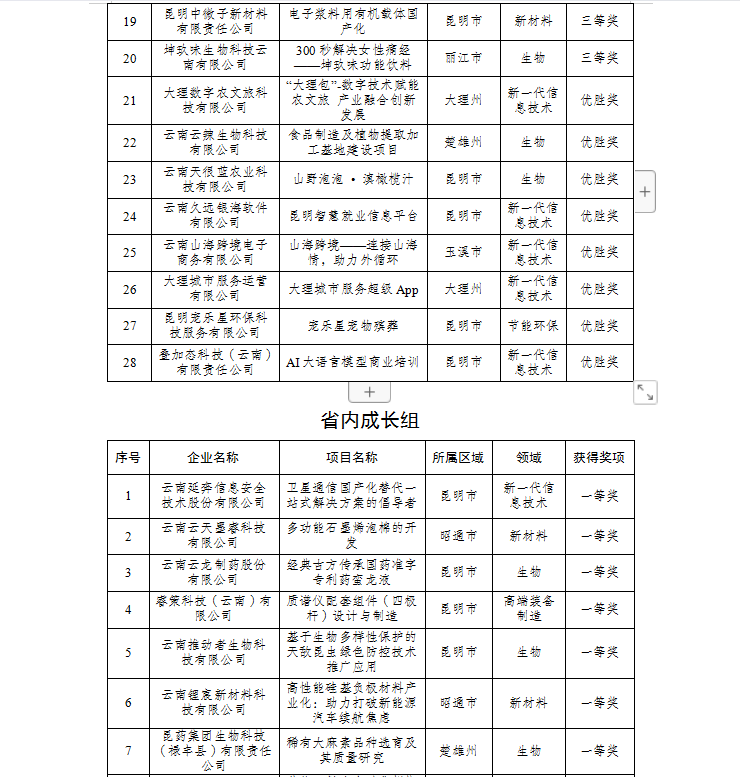 2023年云南省創(chuàng)新創(chuàng)業(yè)大賽獲獎名單(圖2)
