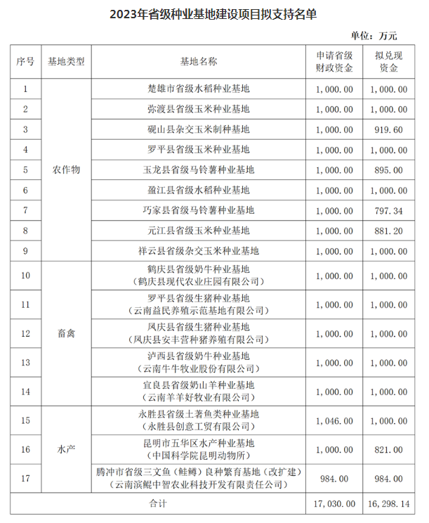 2023年省級種業(yè)基地建設(shè)項目公示(圖1)