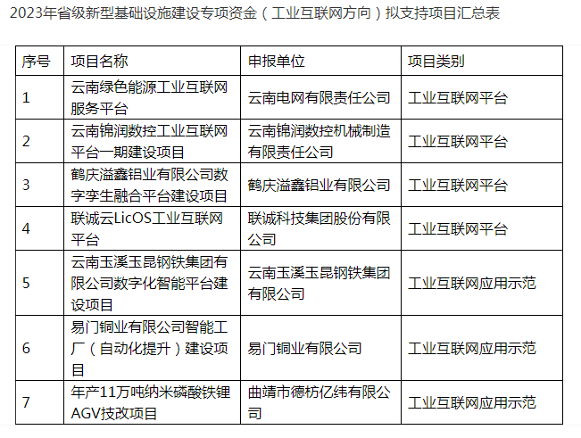 2023年省級(jí)新型基礎(chǔ)設(shè)施建設(shè)專項(xiàng)資金（工業(yè)互聯(lián)網(wǎng)方向）(圖1)