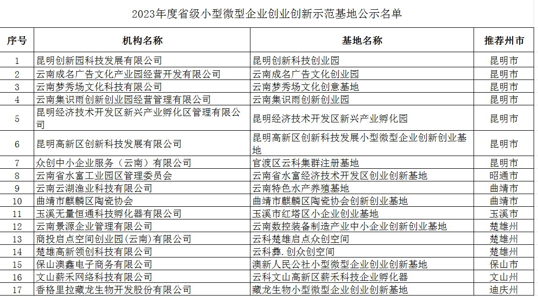 2023年度省級小型微型企業(yè)創(chuàng)業(yè)創(chuàng)新示范基地及省級中小企業(yè)公共服務(wù)示范平臺(圖1)