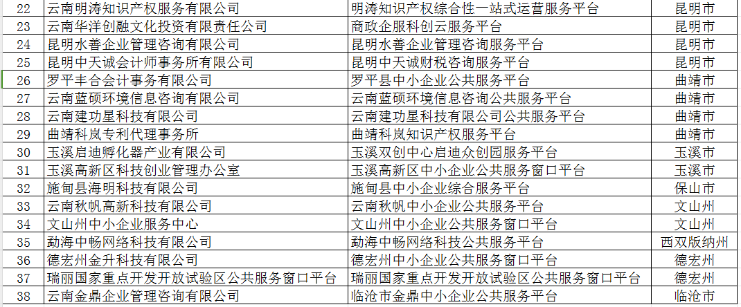 2023年度省級小型微型企業(yè)創(chuàng)業(yè)創(chuàng)新示范基地及省級中小企業(yè)公共服務(wù)示范平臺(圖3)