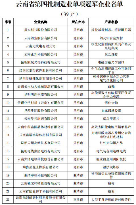 省第四批及通過復(fù)核第一、二、三批制造業(yè)單項(xiàng)冠軍(圖2)