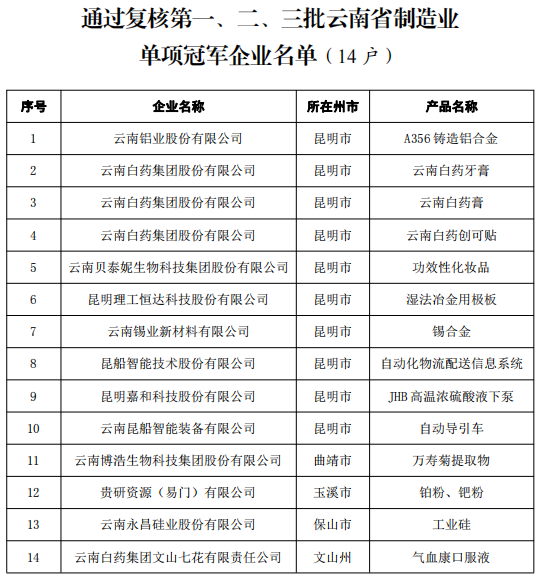 省第四批及通過復(fù)核第一、二、三批制造業(yè)單項(xiàng)冠軍(圖1)