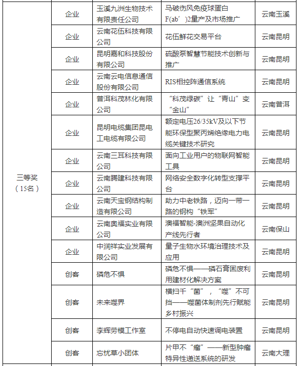 第九屆“創(chuàng)客中國”省中小企業(yè)創(chuàng)新創(chuàng)業(yè)大賽獲獎名單(圖2)