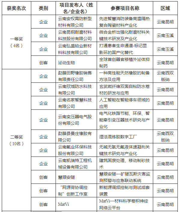 第九屆“創(chuàng)客中國”省中小企業(yè)創(chuàng)新創(chuàng)業(yè)大賽獲獎名單(圖1)