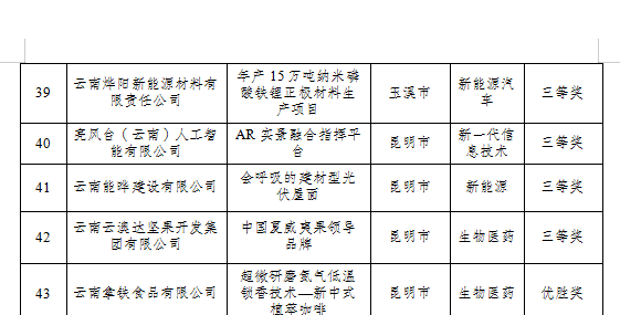 2024年云南省創(chuàng)新創(chuàng)業(yè)大賽擬獲獎(jiǎng)名單(圖5)