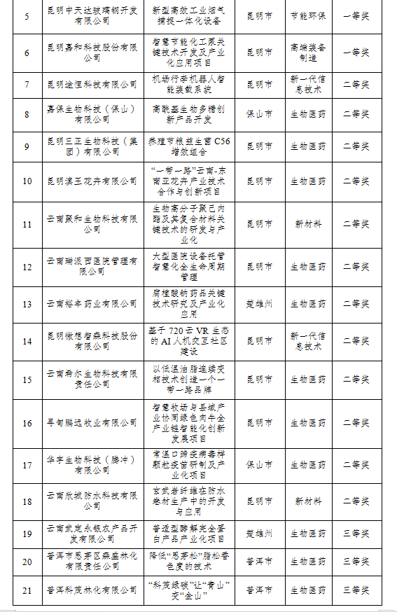 2024年云南省創(chuàng)新創(chuàng)業(yè)大賽擬獲獎(jiǎng)名單(圖3)