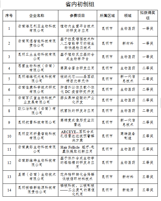 2024年云南省創(chuàng)新創(chuàng)業(yè)大賽擬獲獎(jiǎng)名單(圖1)