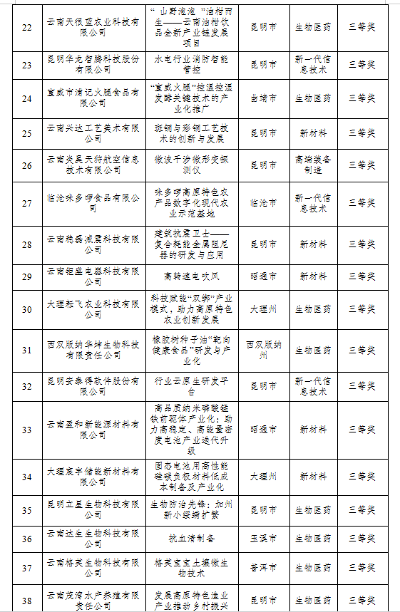 2024年云南省創(chuàng)新創(chuàng)業(yè)大賽擬獲獎(jiǎng)名單(圖4)