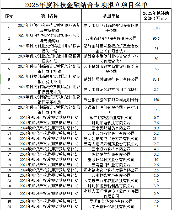 2025年科技金融結(jié)合專項公示(圖1)