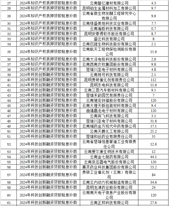 2025年科技金融結(jié)合專項公示(圖2)
