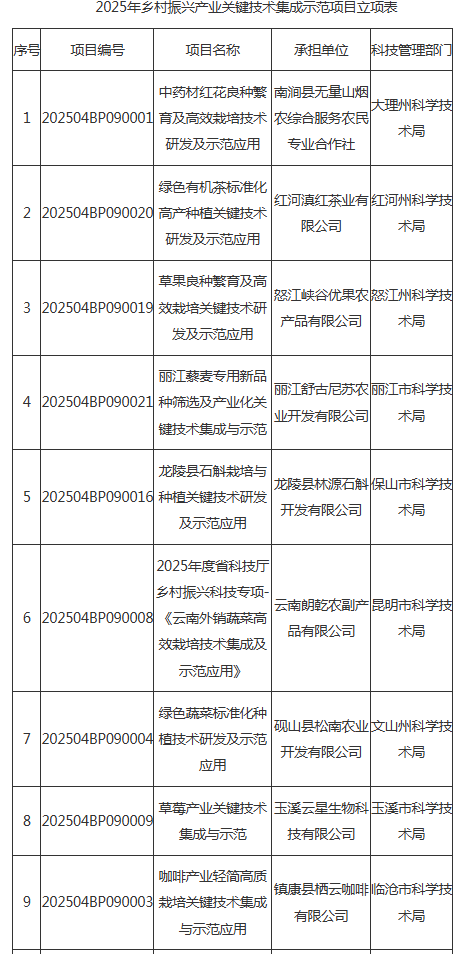 2025年鄉(xiāng)村振興產(chǎn)業(yè)關(guān)鍵技術(shù)集成示范項(xiàng)目(圖1)