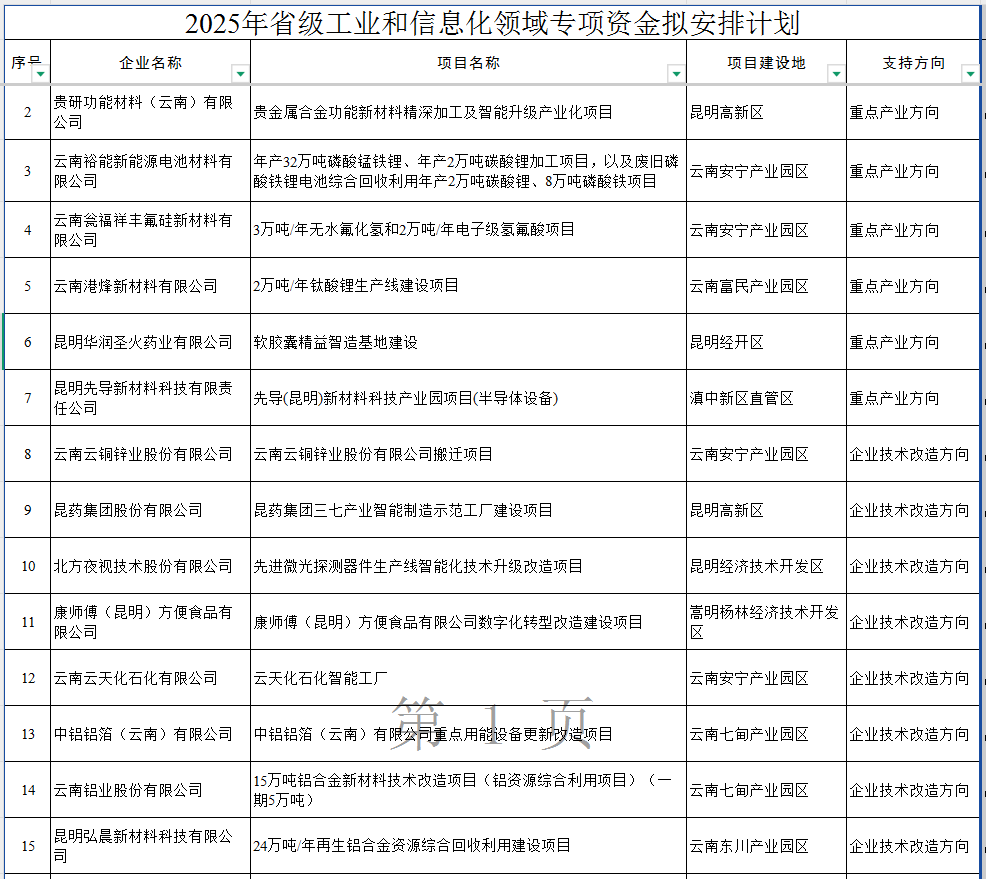 2025省級工業(yè)和信息化領(lǐng)域?qū)ｍ椆?圖1)